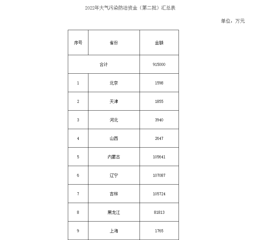 91.5億！財政部下達第二批大氣污染防治資金預算-節(jié)能降碳-地大熱能