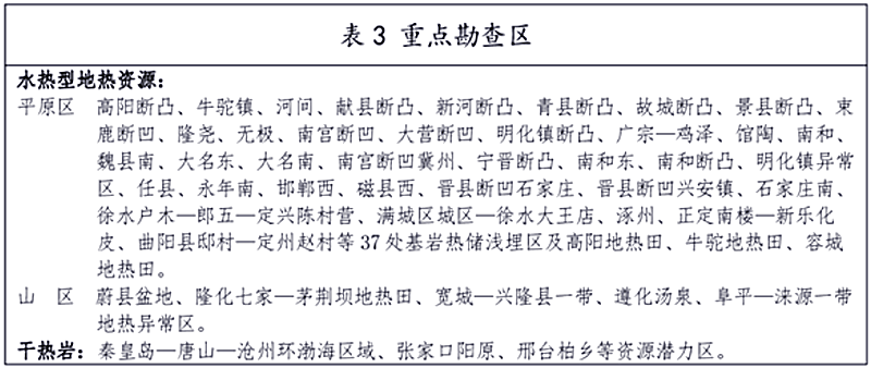 面積1512.2平方公里！河北劃定6個(gè)重點(diǎn)區(qū)開(kāi)發(fā)地?zé)豳Y源-地大熱能
