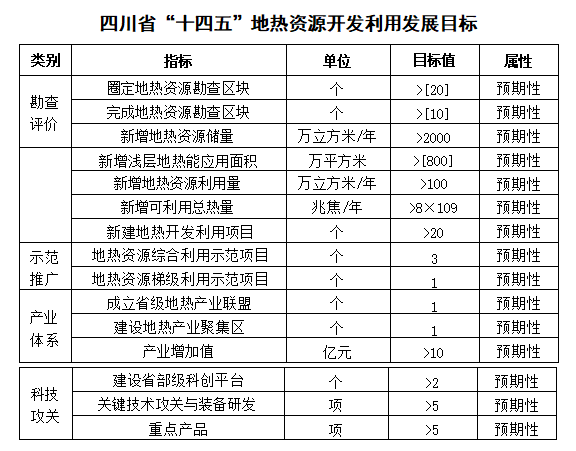 四川“十四五”地?zé)豳Y源開(kāi)發(fā)：2025年，地?zé)岙a(chǎn)業(yè)年增加值達(dá)到10億元-地大熱能
