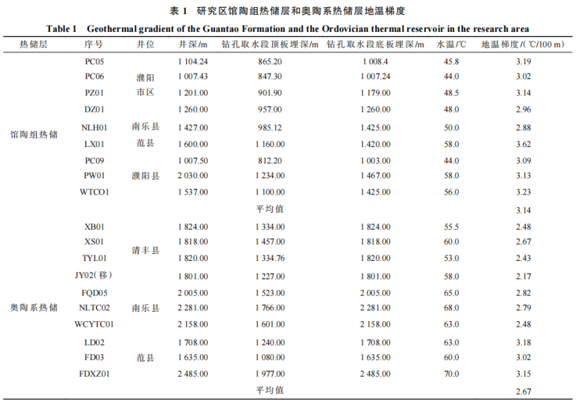 河南省濮陽市中深層地熱地質(zhì)特征、資源儲量及開發(fā)利用適宜性評價-地大熱能