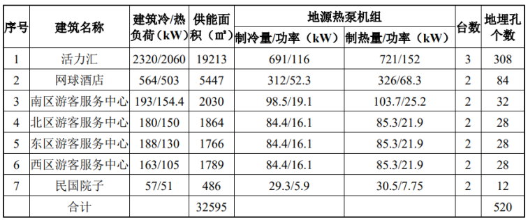 北京城市副中心城市綠心公園配套建筑地源熱泵供熱、供冷系統(tǒng)項(xiàng)目-地大熱能